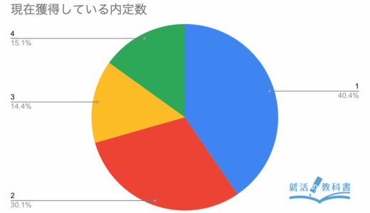 【アンケート報告: 就活終了時の内定数】GW前に就活終了した学生の平均内定数は2.04社