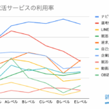 【アンケート報告: 就活サービスの利用状況】①内定者が満足/不満足だった就活サービスが判明、②高学歴ほど就活サービスを活用していた