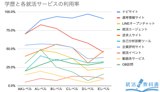 【アンケート報告: 就活サービスの利用状況】①内定者が満足/不満足だった就活サービスが判明、②高学歴ほど就活サービスを活用していた