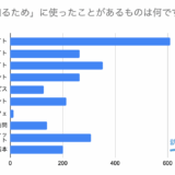 【アンケート報告: 企業選びで利用した就活サービス】コロナ禍でもナビサイトが利用率・満足度ともに最重要だと判明。企業口コミサイトとLINEオープンチャットの存在感も高まる。
