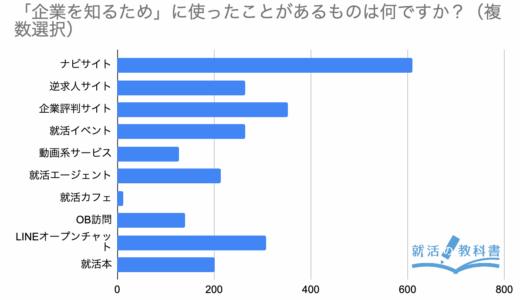 【アンケート報告: 企業選びで利用した就活サービス】コロナ禍でもナビサイトが利用率・満足度ともに最重要だと判明。企業口コミサイトとLINEオープンチャットの存在感も高まる。