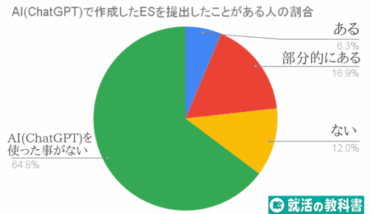 【就活とAIに関するアンケート】23.2％の学生がChatGPTで作成したESを提出したことがあると判明