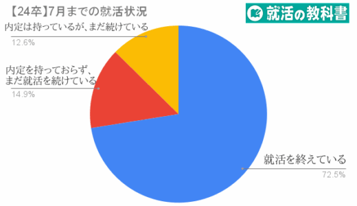 【アンケート報告：24卒の内定状況】7月の内定保持率は85.4％ | GW前よりも14.3％上昇