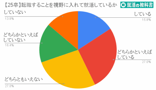 【アンケート報告：25卒が会社に求める条件】転職を視野に入れている就活生の割合は42.8％ | リモートワークを希望する人や副業を考えている人の割合も