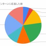 【アンケート報告：25卒の夏インターン】夏インターンの平均応募数は7.66社、参加数は4.42社 | 印象が良かった/悪かった企業の特徴も