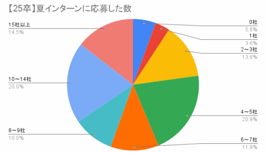【アンケート報告：25卒の夏インターン】夏インターンの平均応募数は7.66社、参加数は4.42社 | 印象が良かった/悪かった企業の特徴も
