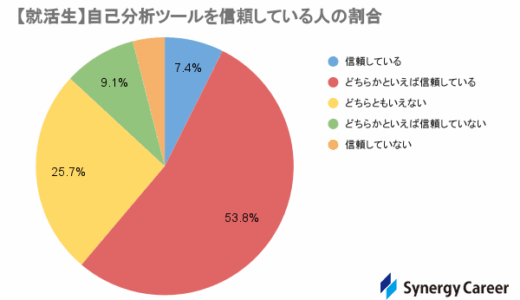 【調査報告】自己分析ツールの診断結果を信頼する就活生が61.2％と多数 | MBTI診断の存在感が目立つ（16Personalitiesなど）