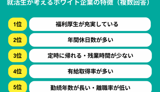 【アンケート報告】就活生が考えるホワイト企業の特徴は「福利厚生」「休日数」「残業時間」 | 4割以上がホワイト企業認定を意識