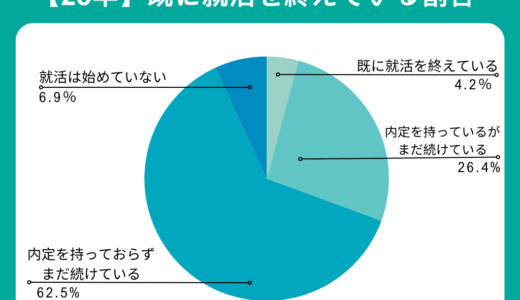 【アンケート報告：25卒の内定状況】2月の内定保持率は31.9％｜4.2％の学生がすでに就活終了