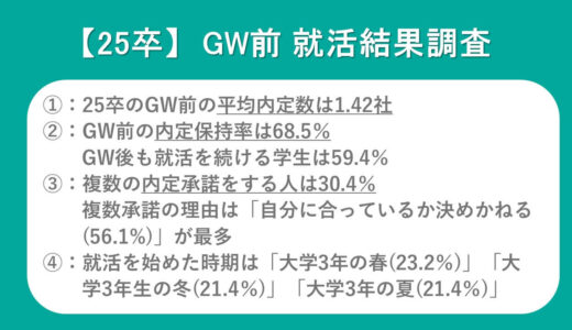 【アンケート報告】25卒の内定保持率は68.6％(GW前)｜就活継続率は59.0％、平均内定数は1.42社