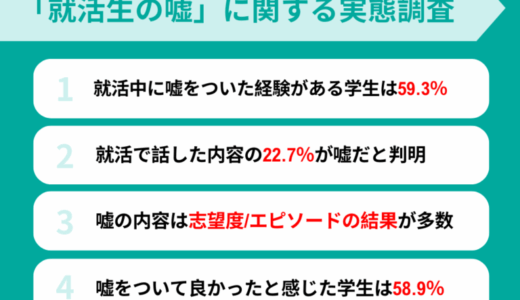 【調査レポート】就活で嘘をついた学生の割合は59.3％ | 「第一志望」だと偽る人が多数