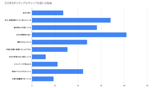 【アンケート報告 : 新卒対象】入社前後でギャップを感じた新卒が78.6％と判明 | 「社内の雰囲気」「休日」「給与」が多数を占める