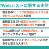 【調査レポート】監視型Webテストにネガティブな印象の就活生は7割 | 不正行為をした人は0人