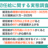【調査レポート】就活生の理想の初任給は29.6万円 | 初任給の高い企業に対するイメージ「長期的な昇給が気になる」