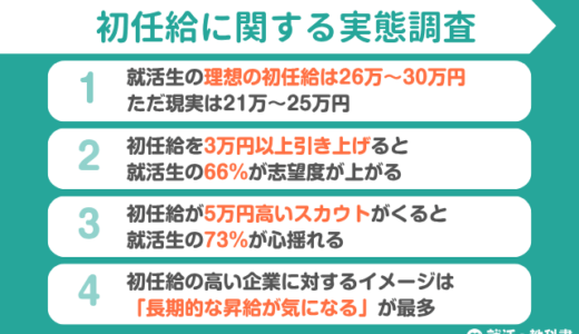 【調査レポート】就活生の理想の初任給は29.6万円 | 初任給の高い企業に対するイメージ「長期的な昇給が気になる」