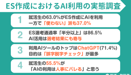 【調査レポート】就活生の63%がES作成にAI（ChatGPT）を利用「使わない派」は37% |「人事にバレる」と不安視
