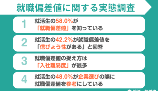 【調査レポート】就活生の58.0%が就職偏差値を認知 | 42.2%が信ぴょう性があると回答