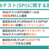 【調査レポート】Webテスト(SPI)をテストセンター受験希望の就活生は20.5% | 対策は問題集が最多