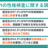 【調査レポート】SPI性格検査を企業に合わせ回答する就活生は42% | 43%が対策せず受験