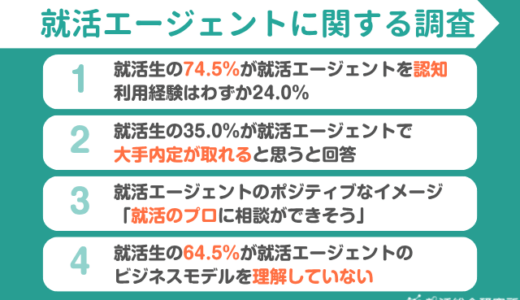【調査レポート】就活エージェントの収益構造を知らない就活生は64.5% | 35%が大手内定が取れると思う