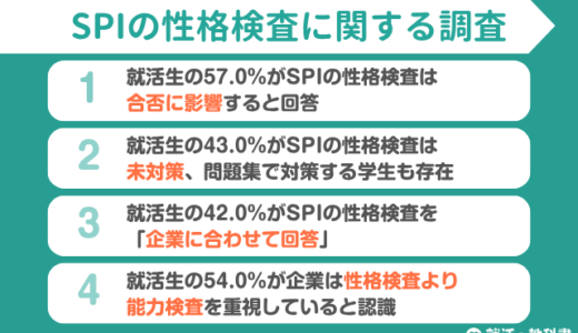 【調査レポート】SPI性格検査を企業に合わせ回答する就活生は42% | 43%が対策せず受験