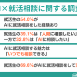 【調査レポート】人よりAIに就活相談したい就活生は32.8%｜54.0%がAIに相談経験あり