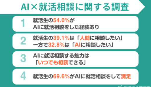 【調査レポート】人よりAIに就活相談したい就活生は32.8%｜54.0%がAIに相談経験あり