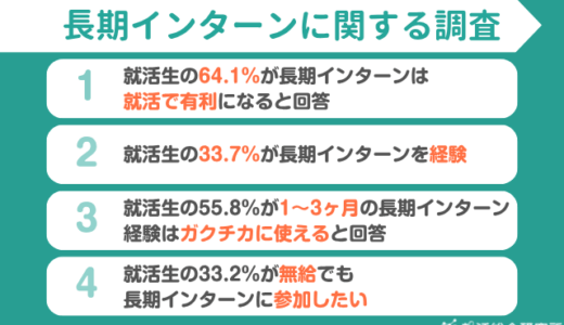 【調査レポート】長期インターンが就活で有利と思う学生は64.1% | 33.2％が無給でも参加したい