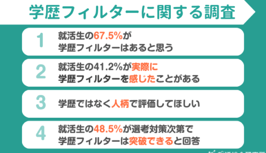 【調査レポート】学歴フィルターがあると思う就活生は67.5％ | 求める評価は人柄が最多