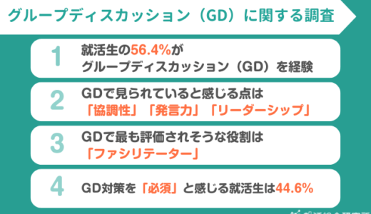 【調査レポート】就活生の56.4%がグループディスカッション経験あり | 評価されると思う役割1位はファシリテーター