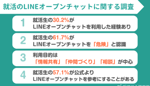 【調査レポート】就活生の61.7％がLINEオープンチャットを「危険」と認識｜うち就活生の30.2％がLINEオープンチャットを利用