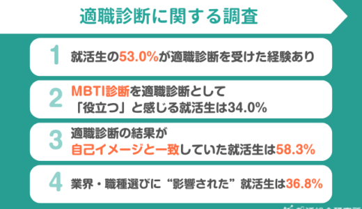 【調査レポート】適職診断を受けた就活生は53.0%｜業界・職種選びに「影響された」就活生は36.8％