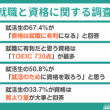 【調査レポート】就職に有利だと思う資格「TOEIC730点」が最多 | 就活生の33.7％が「質より量」派と判明