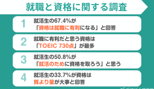 【調査レポート】就職に有利だと思う資格「TOEIC730点」が最多 | 就活生の33.7％が「質より量」派と判明