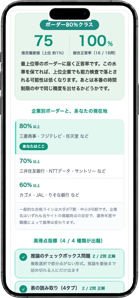 SPIテストセンター模試の判定つき結果画面