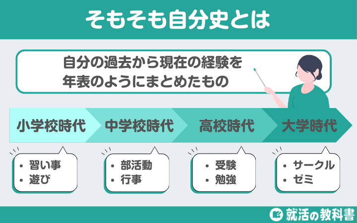 【テンプレあり】「自分史」おすすめの作り方 | 自己分析,質問例も そもそも自分史とは?