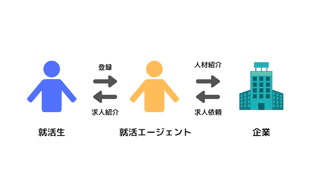 【誰でも利用できる】就活エージェントって何?|メリットや評判,おすすめの就活エージェントも