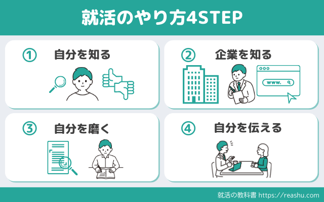 就活のやり方４STEP