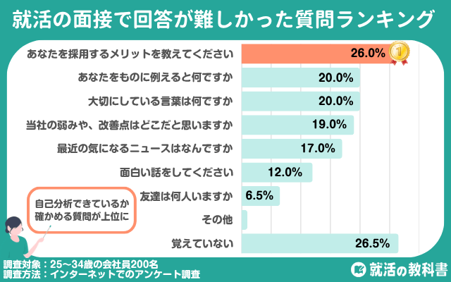 就活の面接で回答が難しかった質問ランキング