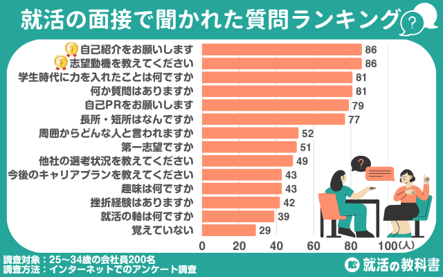 就活の面接で聞かれた質問ランキング