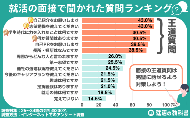 【独自アンケート】就活の面接で聞かれた質問ランキング
