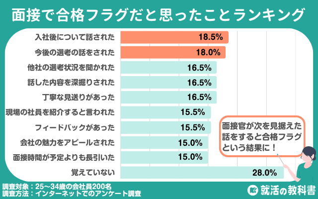 就活の面接で合格フラグだと思ったことランキング