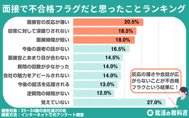 就活の面接で不合格フラグだと思ったことランキング