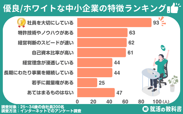優良/ホワイトな中小企業の特徴ランキング