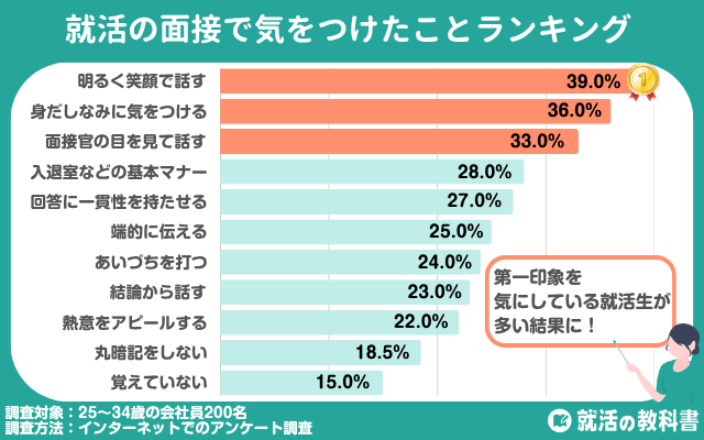 就活の面接で気をつけたことランキング