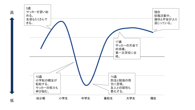 具体例あり モチベーショングラフ 曲線 の書き方 テンプレートに沿った例も 就活の教科書 新卒大学生向け就職活動サイト