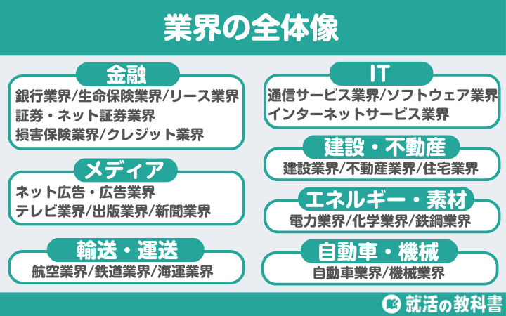 世の中の仕事は大きく分けて13種類の分野があると言われています。
また、それらをさらに細かくした”業界”は39種類あると言われています。