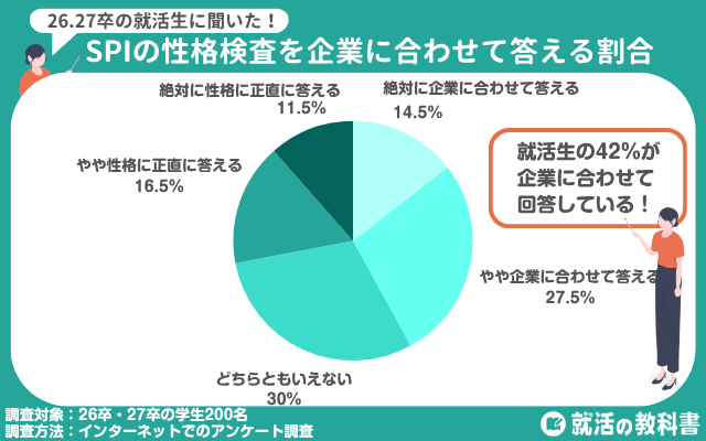 【独自アンケート】SPIの性格検査を企業に合わせて答える割合