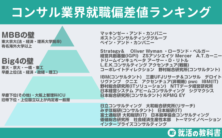 コンサルティング業界就職偏差値(難易度)ランキング（最新）