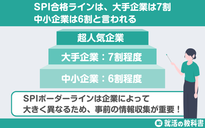 一般的なSPI合格ラインは、大手企業は7割/中小企業は6割